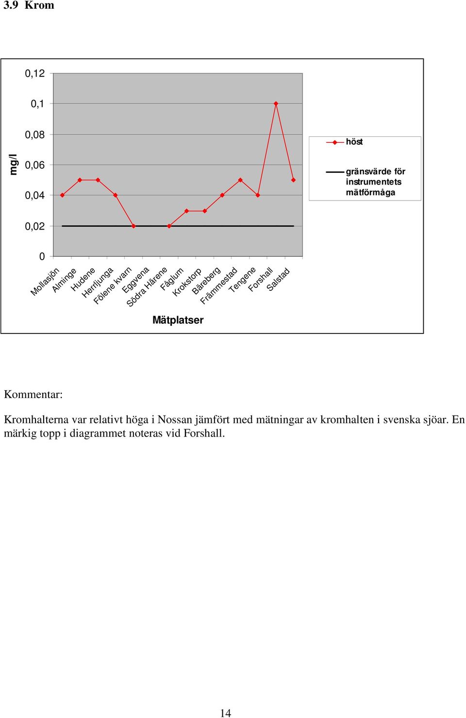 Bäreberg Främmestad Tengene Forshall Salstad Kommentar: Kromhalterna var relativt höga i Nossan