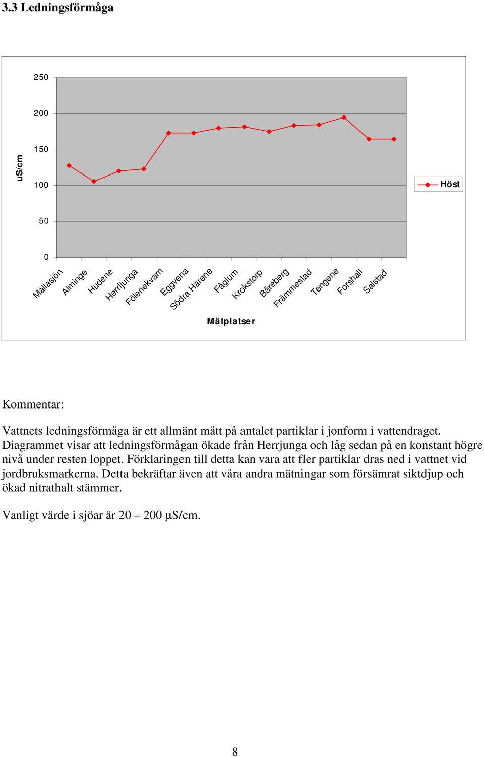 Diagrammet visar att ledningsförmågan ökade från Herrjunga och låg sedan på en konstant högre nivå under resten loppet.