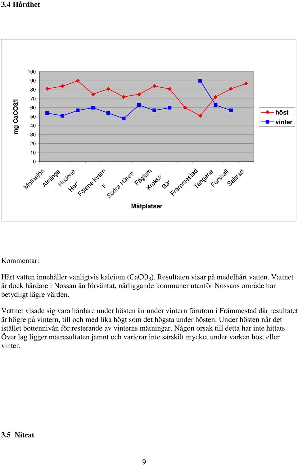 Vattnet visade sig vara hårdare under hösten än under vintern förutom i Främmestad där resultatet är högre på vintern, till och med lika högt som det högsta under hösten.