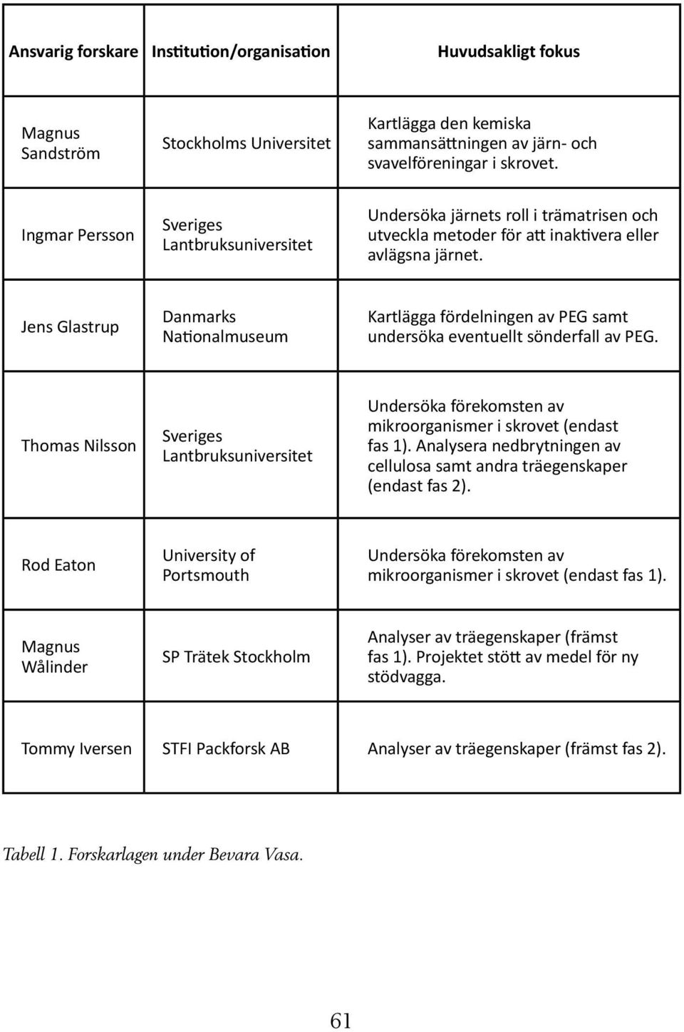 Jens Glastrup Danmarks Nationalmuseum Kartlägga fördelningen av PEG samt undersöka eventuellt sönderfall av PEG.