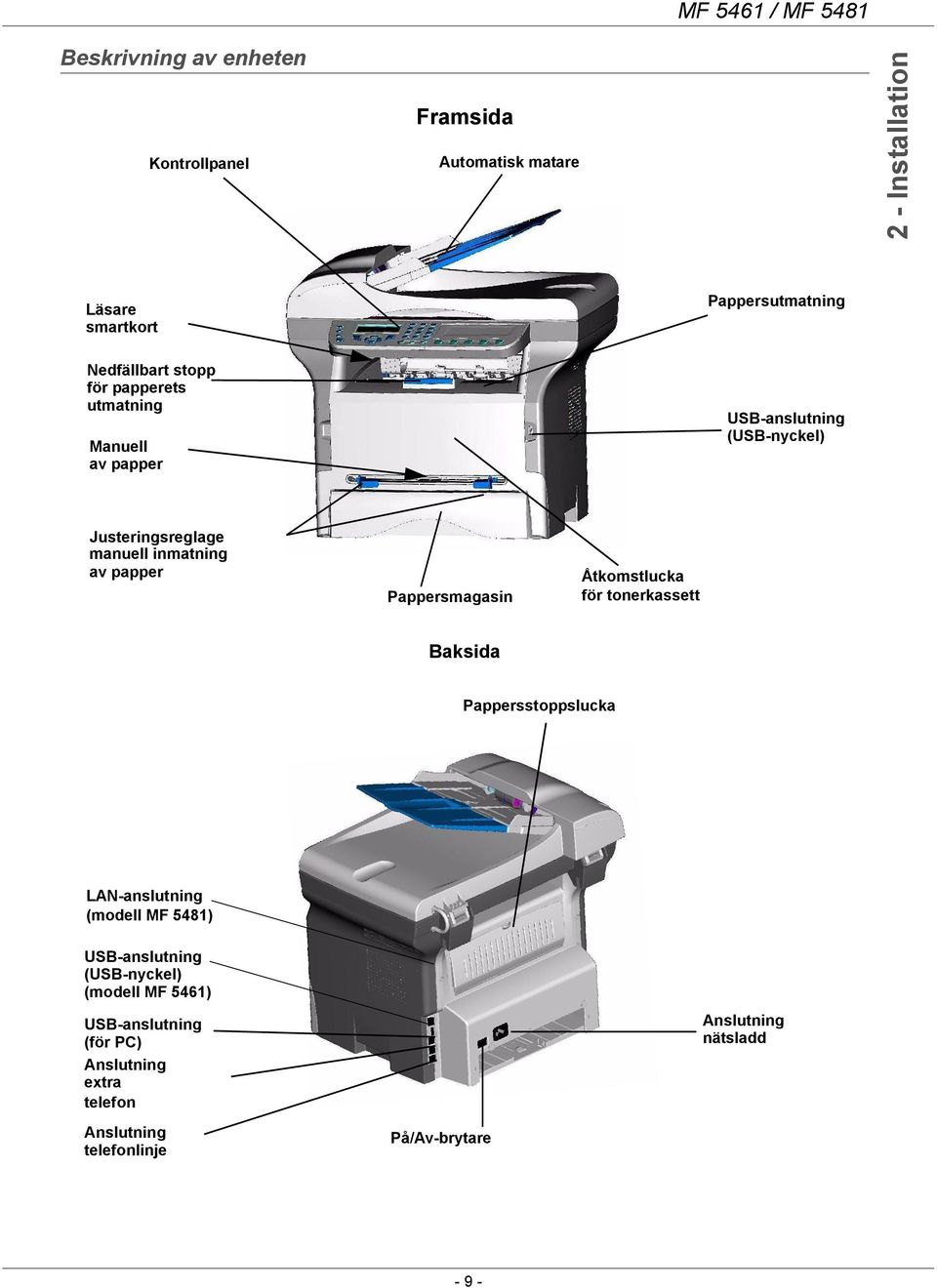 Pappersmagasin Åtkomstlucka för tonerkassett Baksida Pappersstoppslucka LAN-anslutning (modell MF 5481) USB-anslutning