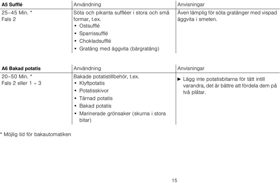 A6 Bakad potatis Användning Anvisningar 20 50 Min. * Fals 2 eller 1 + 3 Bakade potatistillbehör, t.ex.