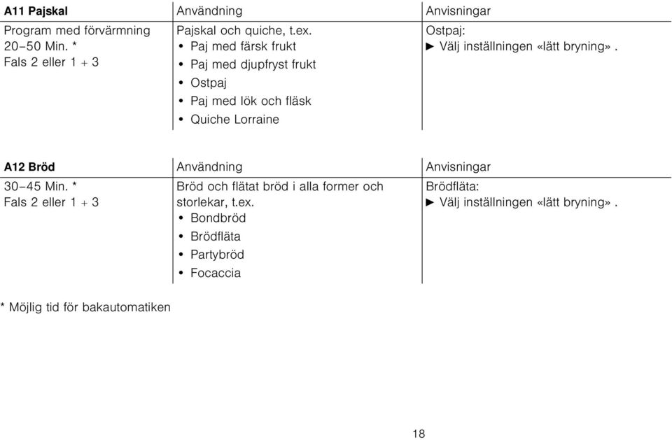 «lätt bryning». A12 Bröd Användning Anvisningar 30 45 Min.