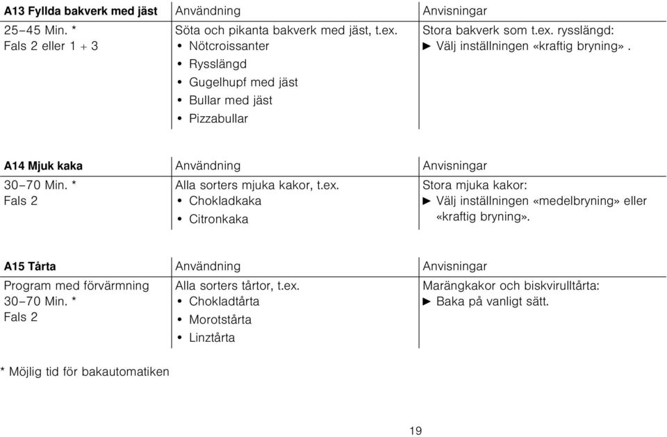 A14 Mjuk kaka Användning Anvisningar 30 70 Min. * Fals 2 Alla sorters mjuka kakor, t.ex.