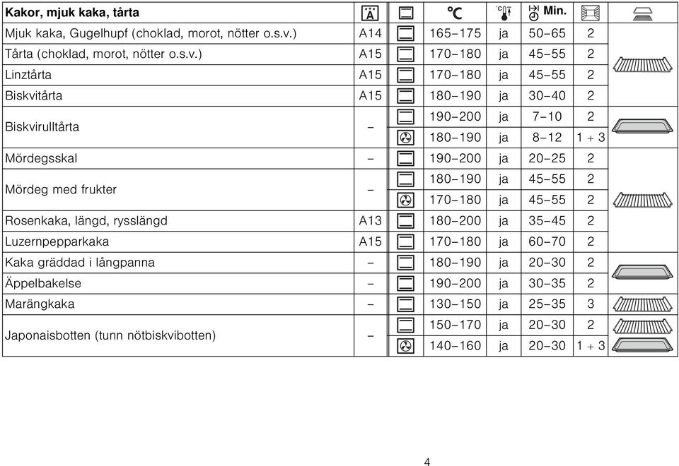 ) A15 170 180 ja 45 55 2 Linztårta A15 170 180 ja 45 55 2 Biskvitårta A15 180 190 ja 30 40 2 Biskvirulltårta 190 200 ja 7 10 2 180 190 ja 8 12 1 + 3 Mördegsskal 190