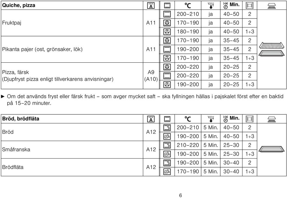 20 25 1+3 A Om det används fryst eller färsk frukt som avger mycket saft ska fyllningen hällas i pajskalet först efter en baktid på 15 20 minuter.