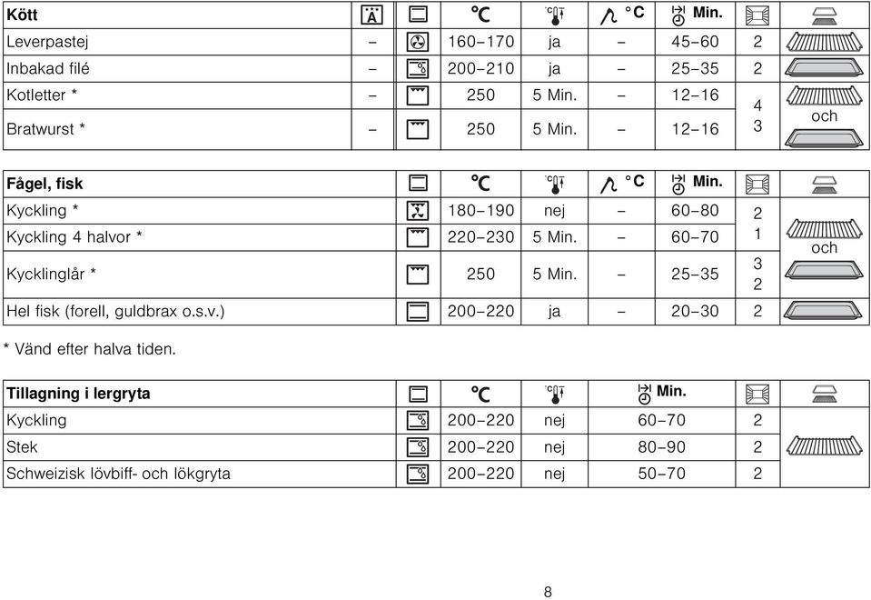60 70 1 Kycklinglår * 250 5 Min. 25 35 3 2 Hel fisk (forell, guldbrax o.s.v.