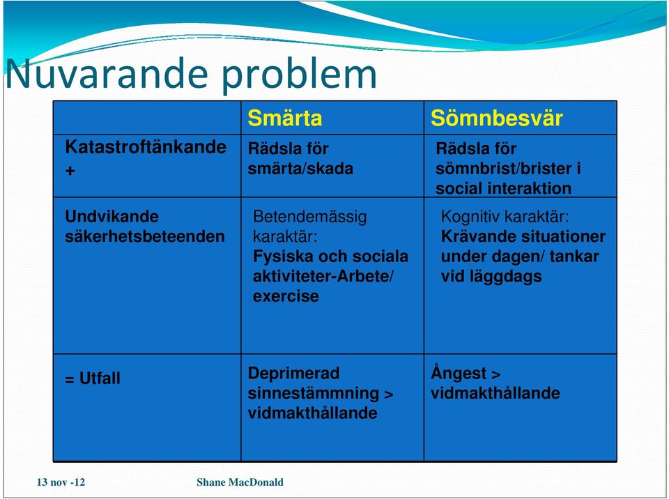 Sömnbesvär Rädsla för sömnbrist/brister i social interaktion Kognitiv karaktär: Krävande