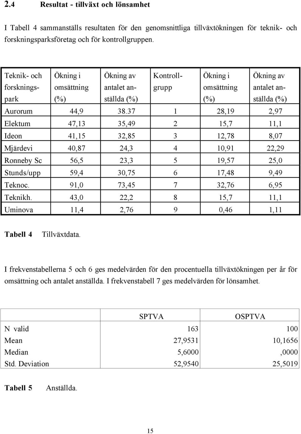 37 1 28,19 2,97 Elektum 47,13 35,49 2 15,7 11,1 Ideon 41,15 32,85 3 12,78 8,07 MjŠrdevi 40,87 24,3 4 10,91 22,29 Ronneby Sc 56,5 23,3 5 19,57 25,0 Stunds/upp 59,4 30,75 6 17,48 9,49 Teknoc.