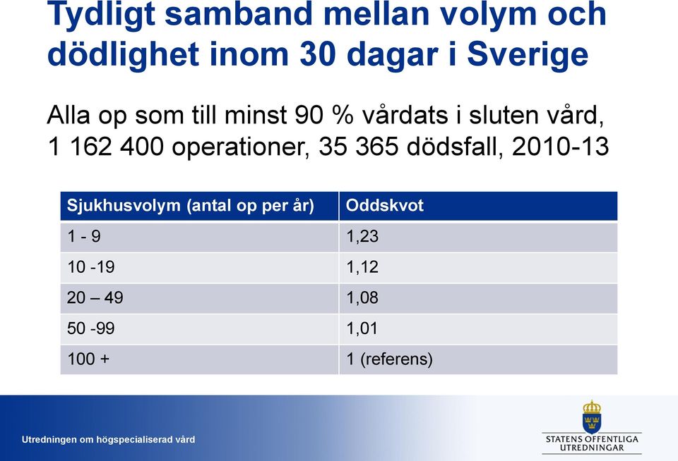 operationer, 35 365 dödsfall, 2010-13 Sjukhusvolym (antal op per