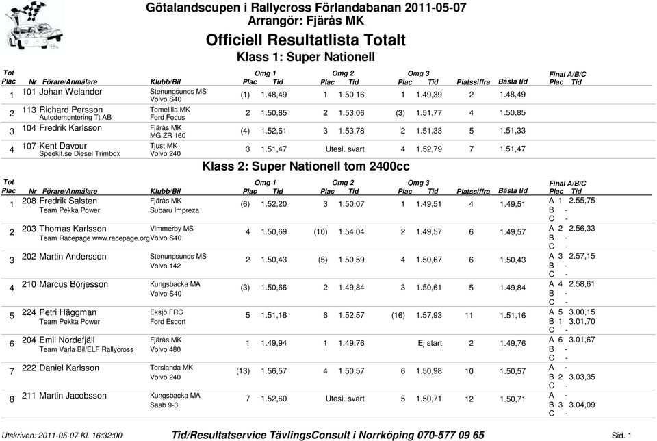 ,7 Klass : Super Nationell tom 00cc Platssiffra Bästa tid 08 Fredrik Salsten (6).,0.0,07.9,.9, A.,7 Team Pekka Power Subaru Impreza 0 Thomas Karlsson Vimmerby MS.0,69 (0).,0.9,7 6.9,7 A.