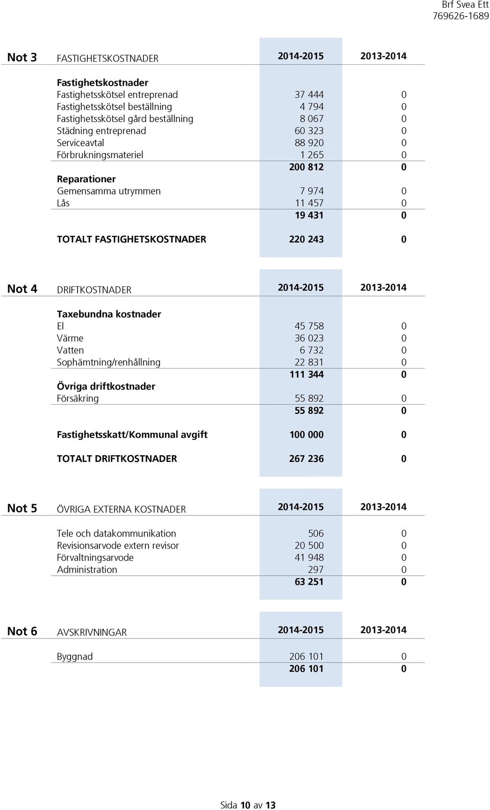 DRIFTKOSTNADER 2014-2015 2013-2014 Taxebundna kostnader El 45 758 0 Värme 36 023 0 Vatten 6 732 0 Sophämtning/renhållning 22 831 0 111 344 0 Övriga driftkostnader Försäkring 55 892 0 55 892 0