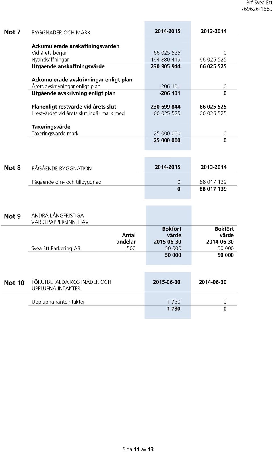 vid årets slut ingår mark med 66 025 525 66 025 525 Taxeringsvärde Taxeringsvärde mark 25 000 000 0 25 000 000 0 Not 8 PÅGÅENDE BYGGNATION 2014-2015 2013-2014 Pågående om- och tillbyggnad 0 88 017