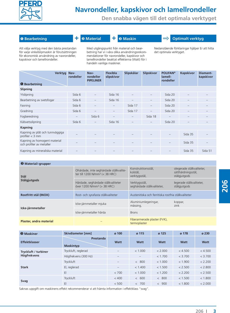 Med utgångspunkt från material och bearbetning har vi i våra olika användningsrekommendationer för navrondeller, kapskivor och lamellrondeller beaktat effekterna (Watt) för i handeln vanliga maskiner.