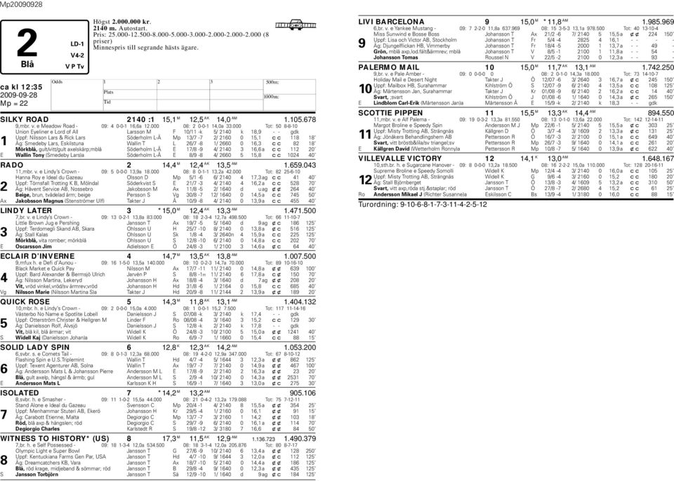 000 Tot: 50 8-8-10 Union Eyeliner e Lord of All Larsson M F 10/11 -k 5/ 2140 k 18,9 - - gdk Uppf: Nilsson Lars & Rick Lars Söderholm L-Å Mp 13/7-7 2/ 2160 0 15,1 cc 118 18 1 Äg: Smedey Lars,