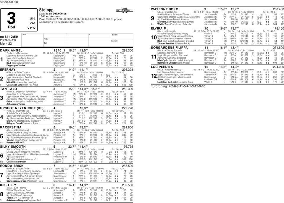 800 Tot: 48 7-5-4 Dagsmeja Bank e A Worthy Lad Degiorgio C Mp 22/6-2 5/ 2140 7 15,4 a xx 61 25 Uppf: Jonsson Sofia, Skurup Degiorgio C E 21/7-4 4/ 2140 2 16,2 a xx 126 70 1 Äg: Jonsson Sofia, Skurup