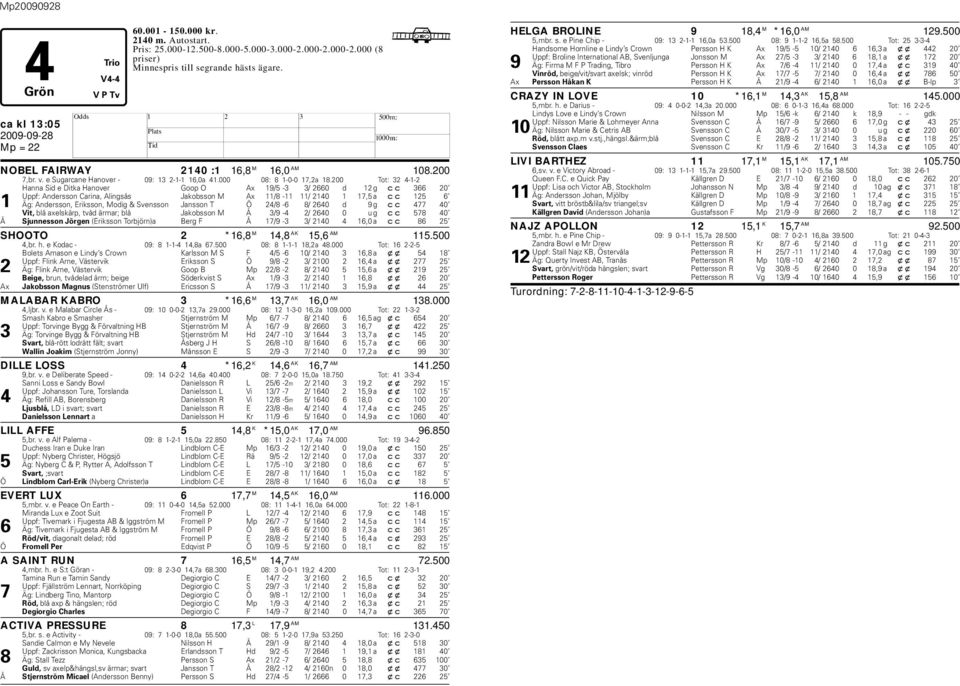200 Tot: 32 4-1-2 anna Sid e Ditka anover Goop O Ax 19/5-3 3/ 2660 d 12 g cc 366 20 Uppf: Andersson Carina, Alingsås Jakosson M Ax 11/8-11 11/ 2140 1 17,5 a cc 125 6 1 Äg: Andersson, Eriksson, Modig