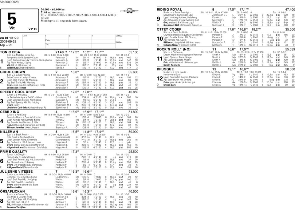 600 Tot: 31 3-1-2 Pamphlets Girl e Speedy Count Fajersson C Kr 2/1-4 9/ 1640 5 16,5 a cc 460 12 Uppf: Budin Anders & Thamma-On Suphattra Svensson Å Mp 2/2-9 1/ 2140 0 21,0 a cc 147 10 1 Äg: Florin