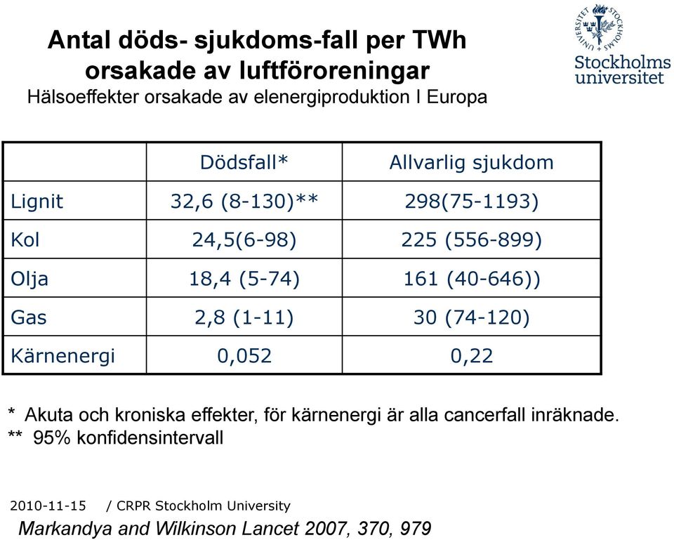 18,4 (5-74) 161 (40-646)) Gas 2,8 (1-11) 30 (74-120) Kärnenergi 0,052 0,22 * Akuta och kroniska effekter,