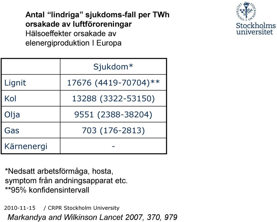 9551 (2388-38204) Gas 703 (176-2813) Kärnenergi - *Nedsatt arbetsförmåga, hosta, symptom