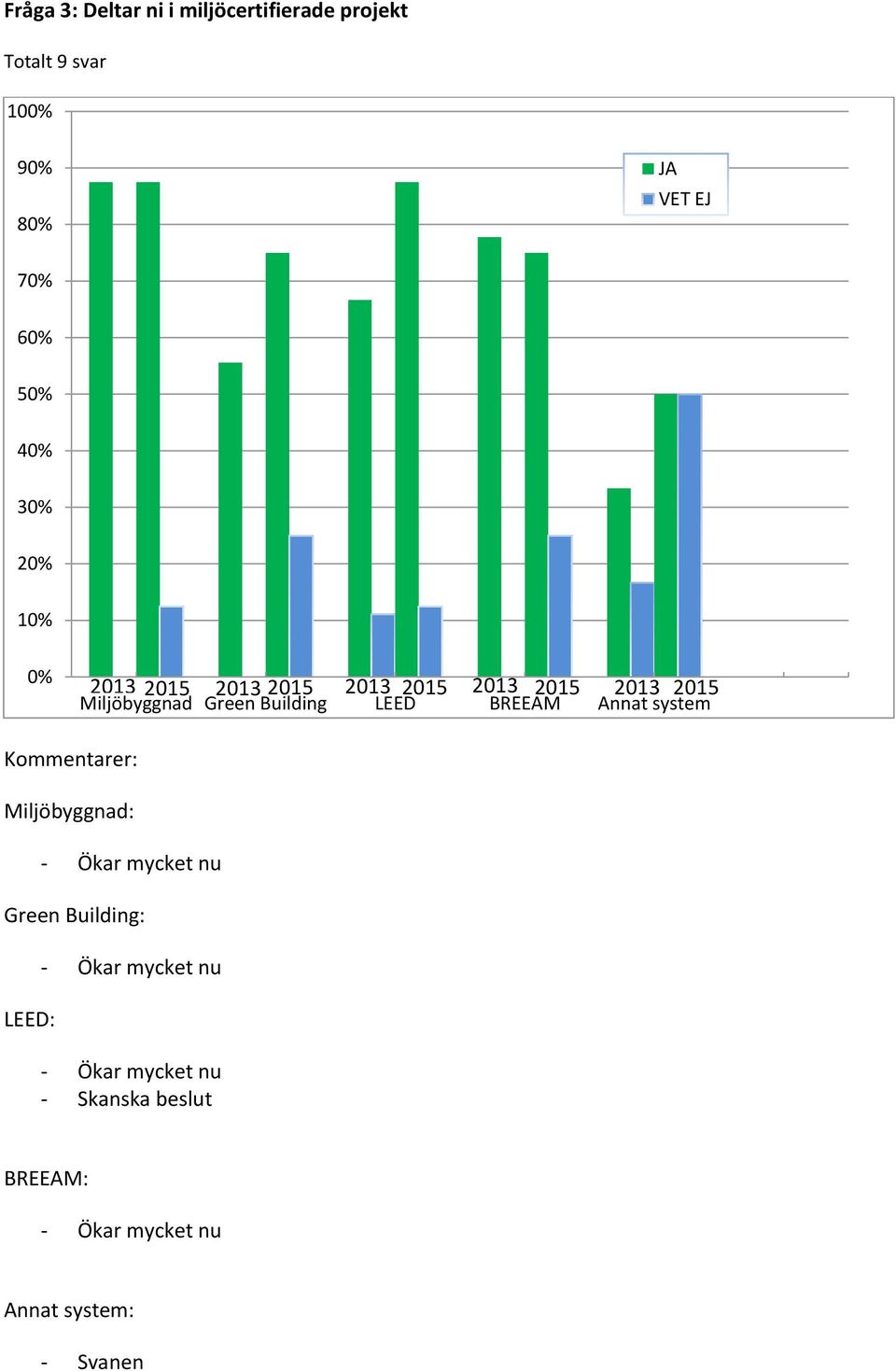 Annat system Miljöbyggnad: - Ökar mycket nu Green Building: LEED: - Ökar mycket