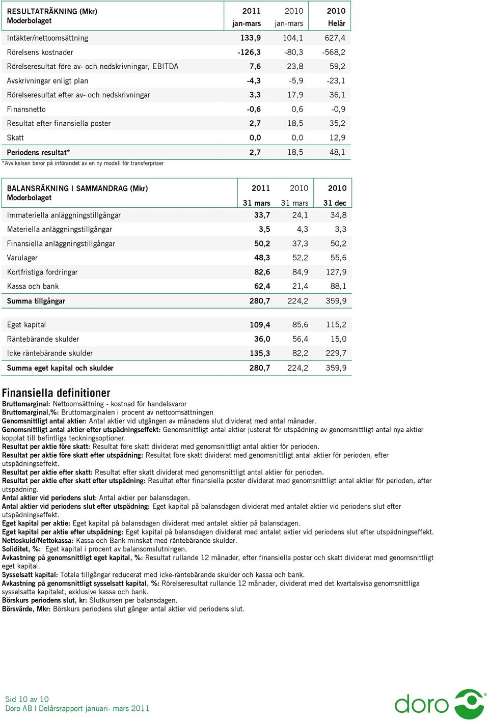 2,7 18,5 48,1 *Avvikelsen beror på införandet av en ny modell för transferpriser BALANSRÄKNING I SAMMANDRAG (Mkr) Moderbolaget 31 mars 31 mars 31 dec Immateriella anläggningstillgångar 33,7 24,1 34,8