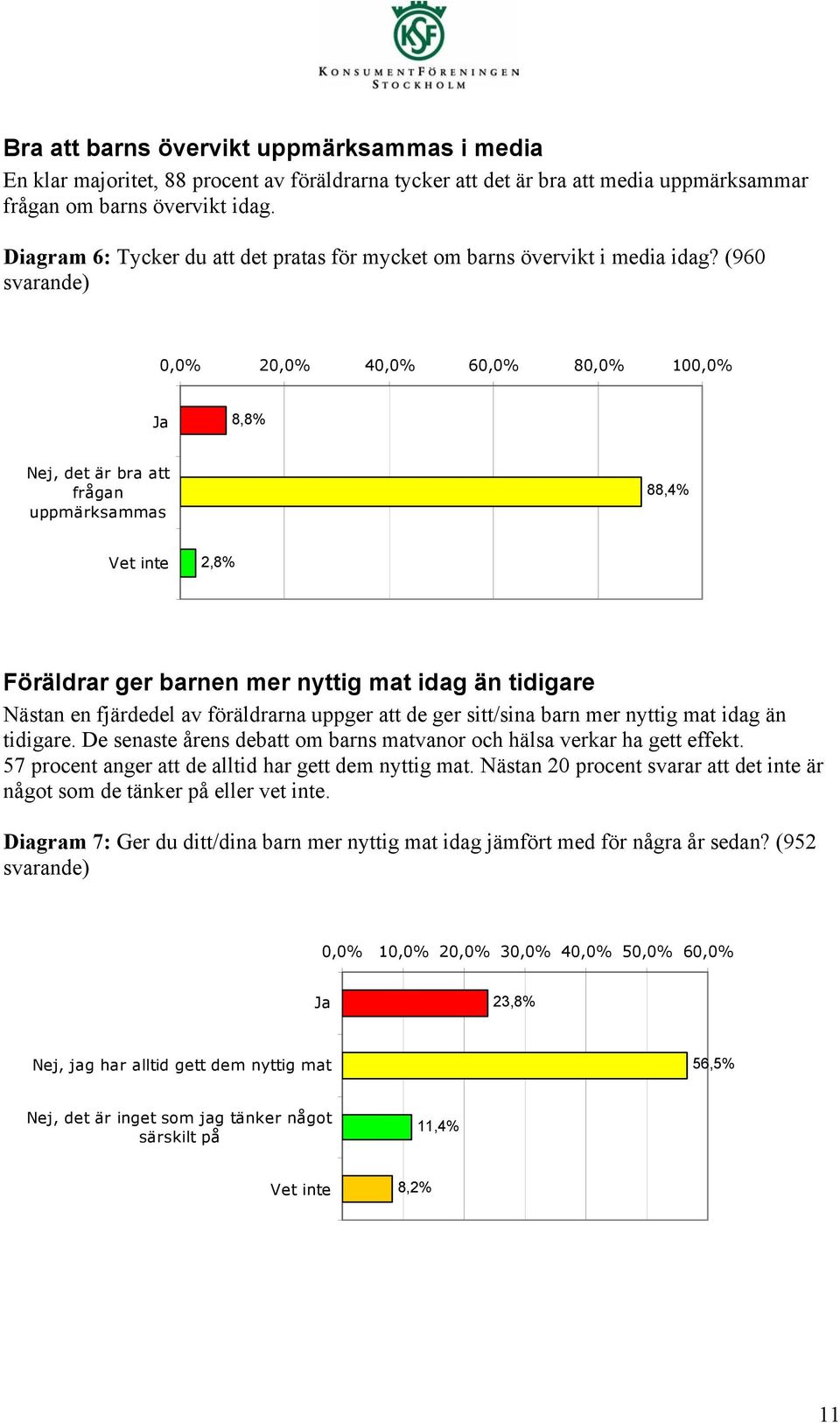 (960 svarande) 0,0% 20,0% 40,0% 60,0% 80,0% 100,0% Ja 8,8% Nej, det är bra att frågan uppmärksammas 88,4% Vet inte 2,8% Föräldrar ger barnen mer nyttig mat idag än tidigare Nästan en fjärdedel av