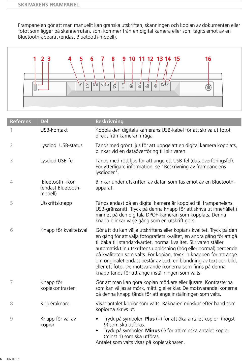 2 Lysdiod USB-status Tänds med grönt ljus för att uppge att en digital kamera kopplats, blinkar vid en dataöverföring till skrivaren.
