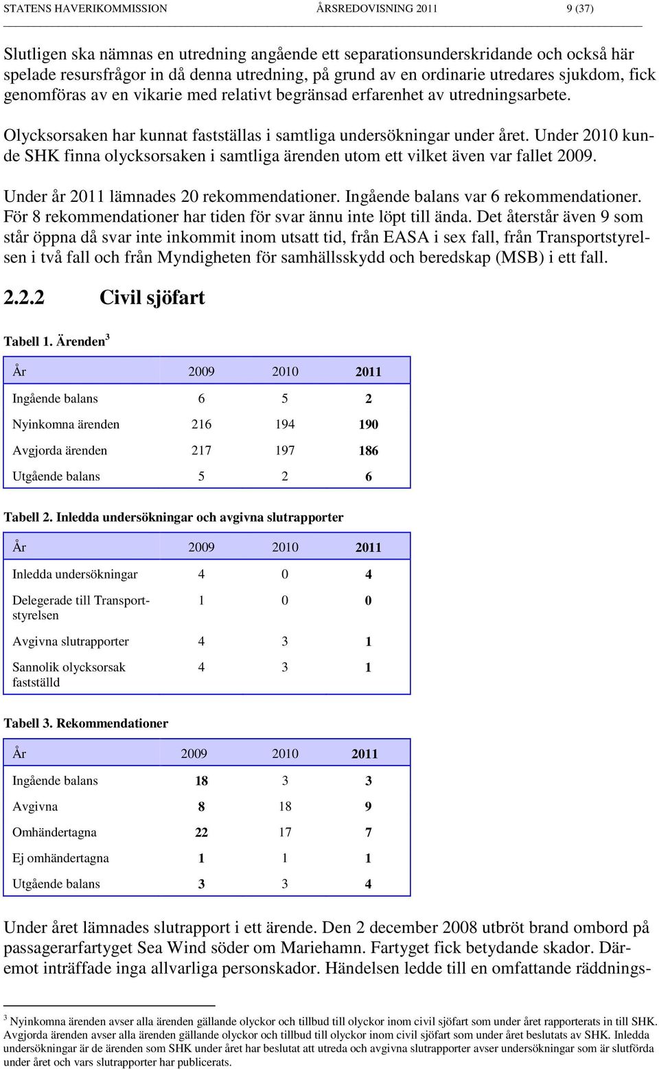 Under 2010 kunde SHK finna olycksorsaken i samtliga ärenden utom ett vilket även var fallet 2009. Under år 2011 lämnades 20 rekommendationer. Ingående balans var 6 rekommendationer.