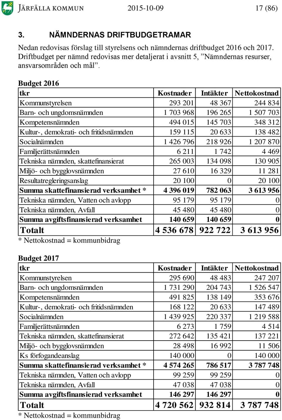 Budget 2016 tkr Kostnader Intäkter Nettokostnad Kommunstyrelsen 293 201 48 367 244 834 Barn- och ungdomsnämnden 1 703 968 196 265 1 507 703 Kompetensnämnden 494 015 145 703 348 312 Kultur-,