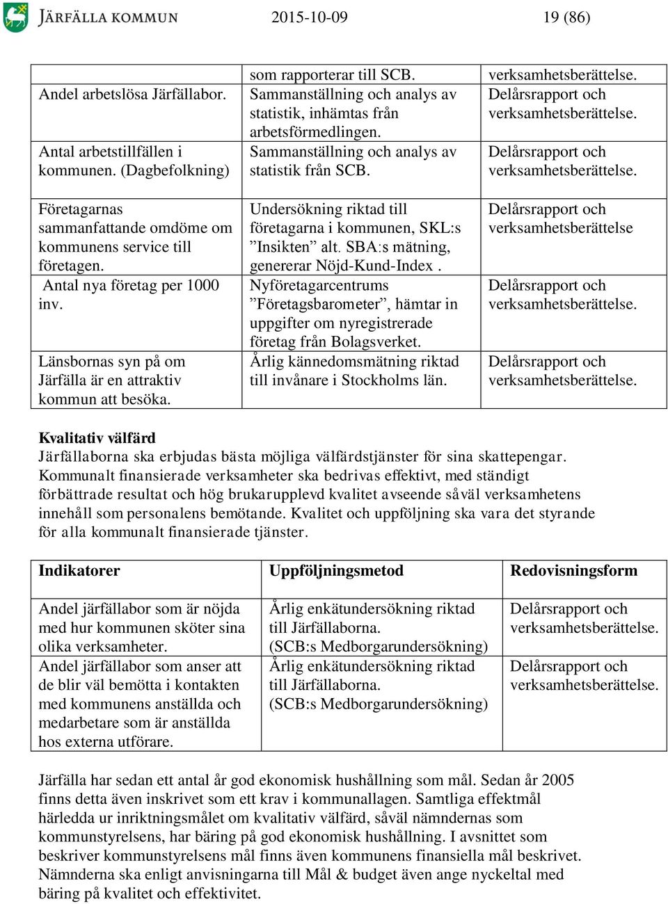 Sammanställning och analys av statistik från SCB. Undersökning riktad till företagarna i kommunen, SKL:s Insikten alt. SBA:s mätning, genererar Nöjd-Kund-Index.