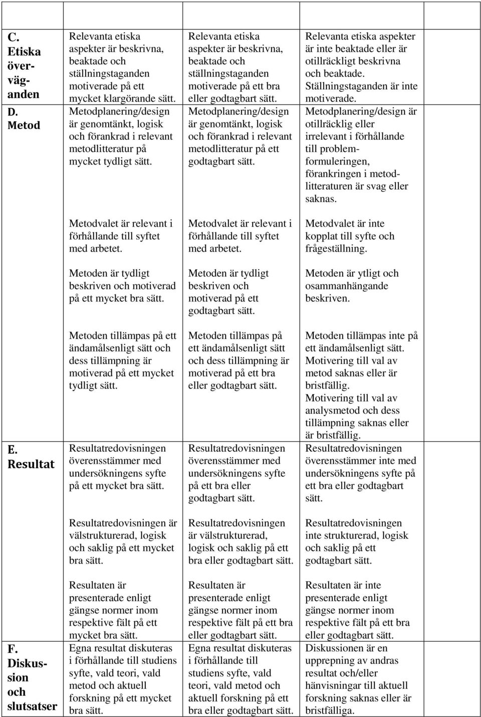 på mycket tydligt Relevanta etiska aspekter är beskrivna, beaktade och ställningstaganden motiverade på ett bra eller Metodplanering/design är genomtänkt, logisk och förankrad i relevant
