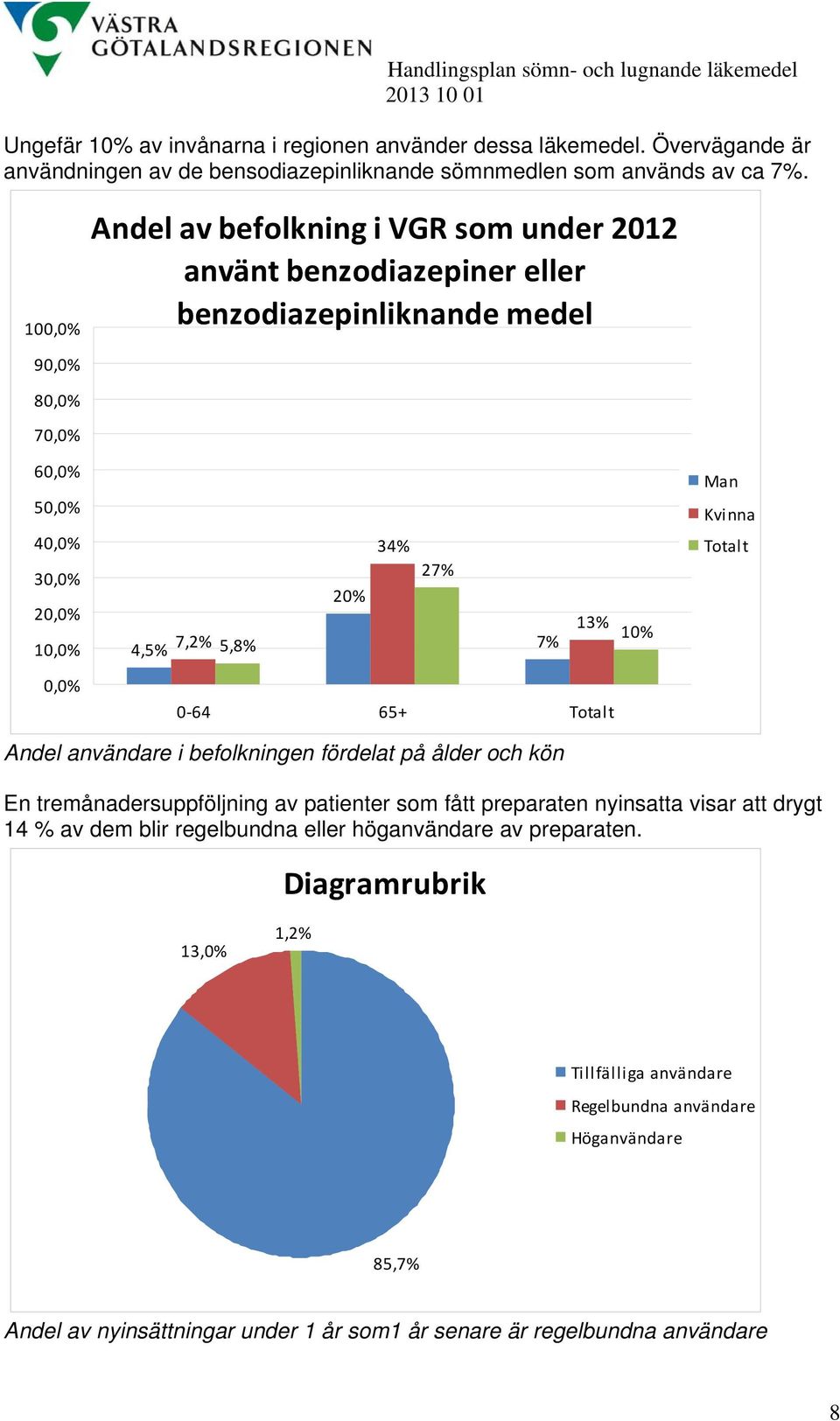 100,0% Andel av befolkning i VGR som under 2012 använt benzodiazepiner eller benzodiazepinliknande medel 90,0% 80,0% 70,0% 60,0% 50,0% Man Kvinna 40,0% 30,0% 20,0% 10,0% 4,5% 7,2% 5,8% 20% 34% 27% 7%