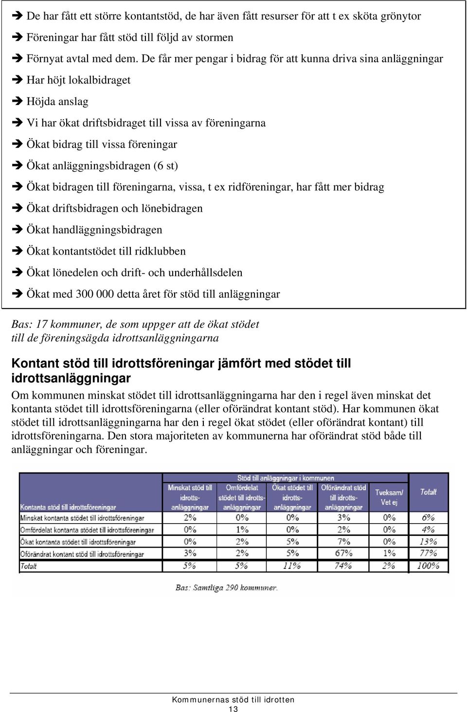 anläggningsbidragen (6 st) Ökat bidragen till föreningarna, vissa, t ex ridföreningar, har fått mer bidrag Ökat driftsbidragen och lönebidragen Ökat handläggningsbidragen Ökat kontantstödet till