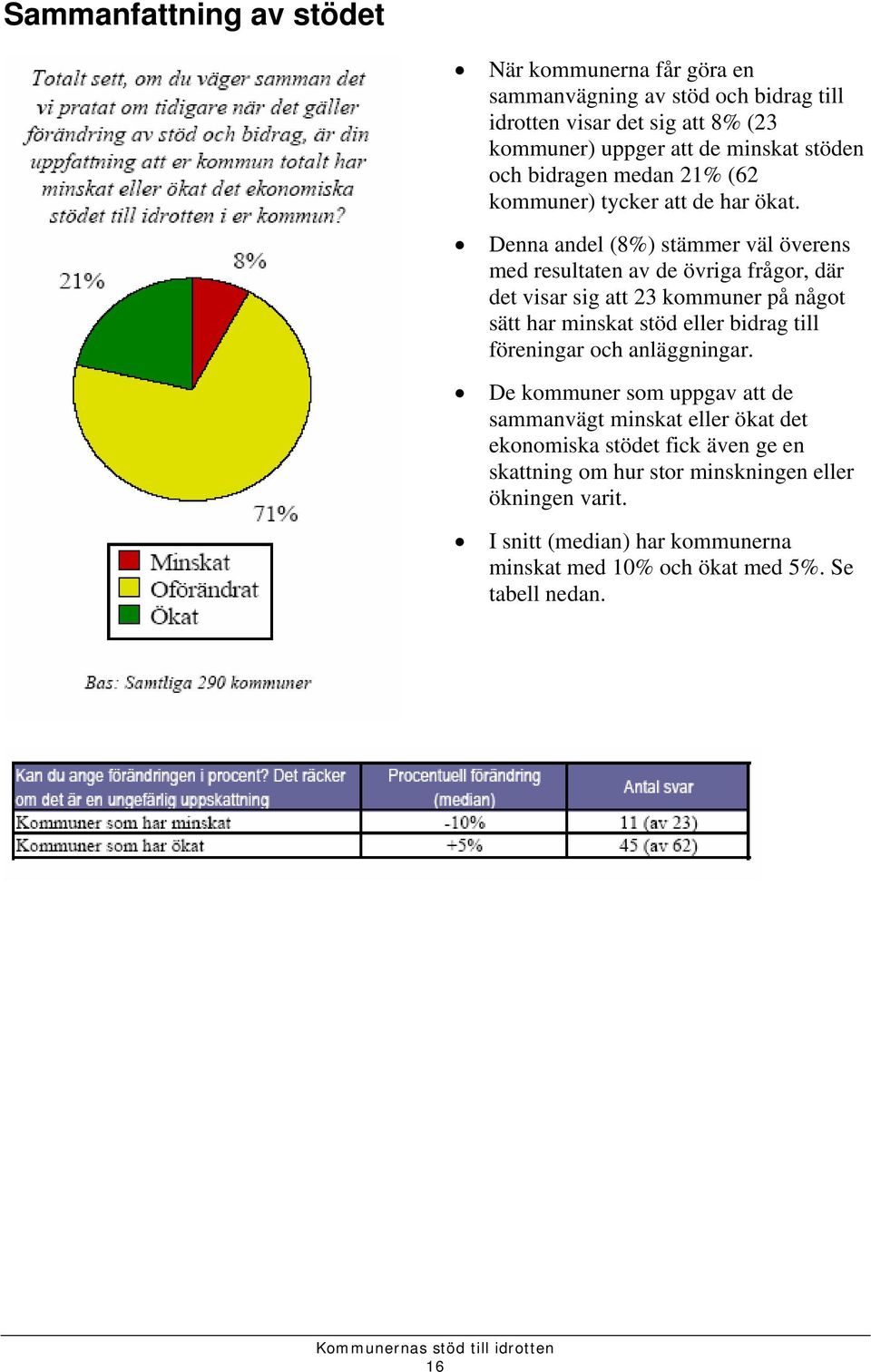 Denna andel (8%) stämmer väl överens med resultaten av de övriga frågor, där det visar sig att 23 kommuner på något sätt har minskat stöd eller bidrag till