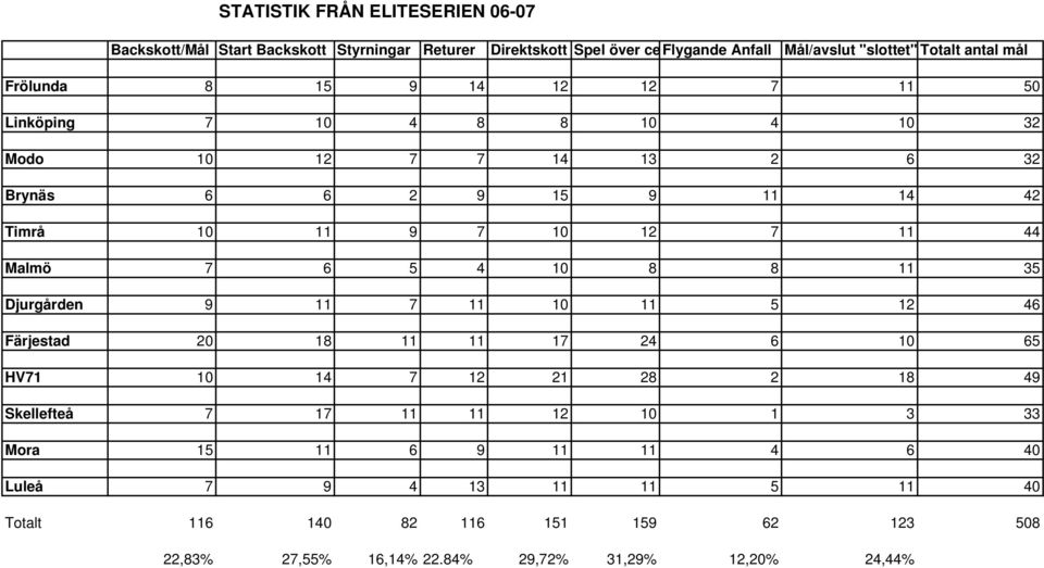 Malmö 7 6 5 4 10 8 8 11 35 Djurgården 9 11 7 11 10 11 5 12 46 Färjestad 20 18 11 11 17 24 6 10 65 HV71 10 14 7 12 21 28 2 18 49 Skellefteå 7 17 11 11 12 10 1