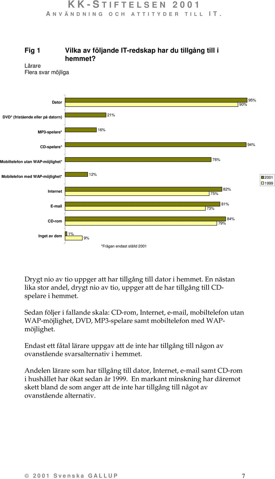 Inget av dem 9% *Frågan endast ställd Drygt nio av tio uppger att har tillgång till dator i hemmet. En nästan lika stor andel, drygt nio av tio, uppger att de har tillgång till CDspelare i hemmet.
