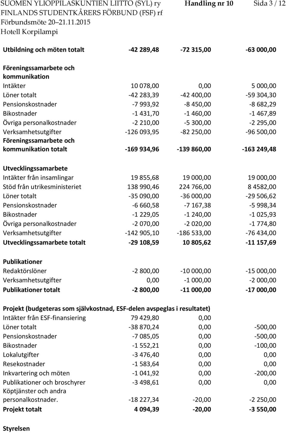 Verksamhetsutgifter -126 093,95-82 250,00-96 500,00 Föreningssamarbete och kommunikation totalt -169 934,96-139 860,00-163 249,48 Utvecklingssamarbete Intäkter från insamlingar 19 855,68 19 000,00 19