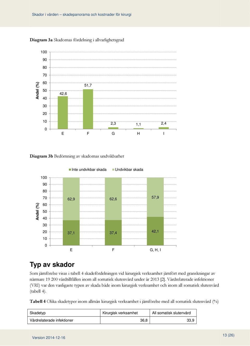 med granskningar av närmare 19 200 vårdtillfällen inom all somatisk slutenvård under år 2013 [2].