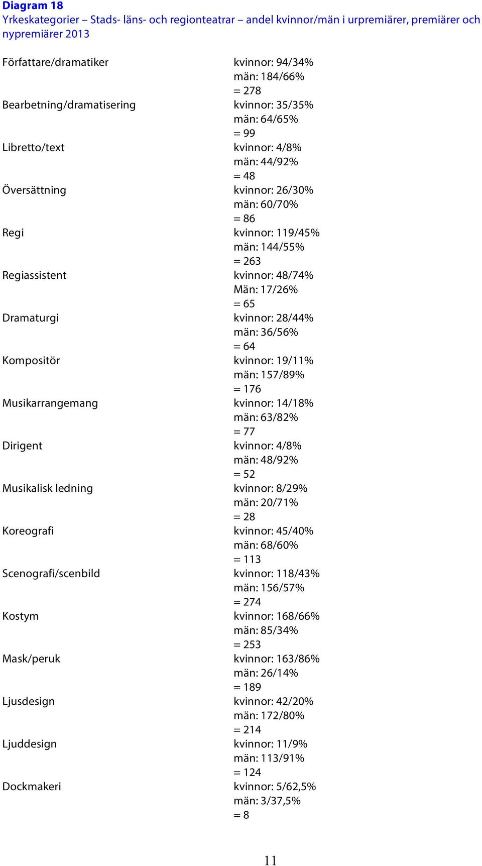 Regiassistent kvinnor: 48/74% Män: 17/26% = 65 Dramaturgi kvinnor: 28/44% män: 36/56% = 64 Kompositör kvinnor: 19/11% män: 157/89% = 176 Musikarrangemang kvinnor: 14/18% män: 63/82% = 77 Dirigent