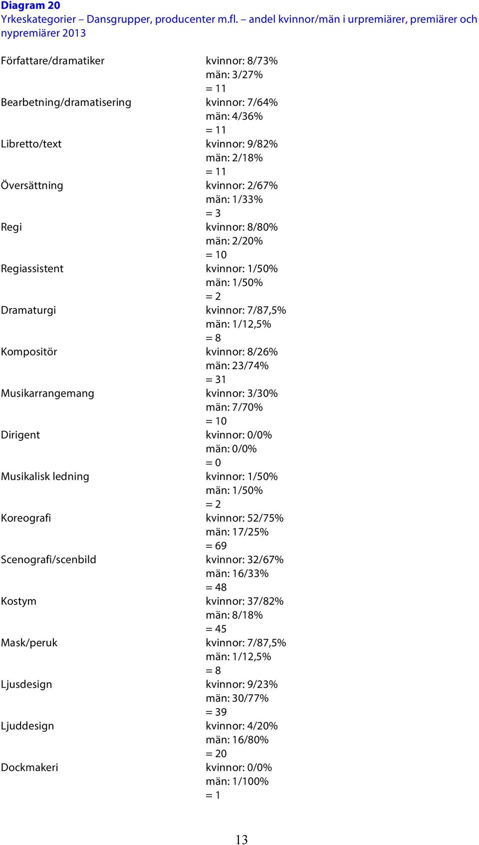 9/82% män: 2/18% = 11 Översättning kvinnor: 2/67% män: 1/33% = 3 Regi kvinnor: 8/80% män: 2/20% = 10 Regiassistent kvinnor: 1/50% män: 1/50% = 2 Dramaturgi kvinnor: 7/87,5% män: 1/12,5% = 8