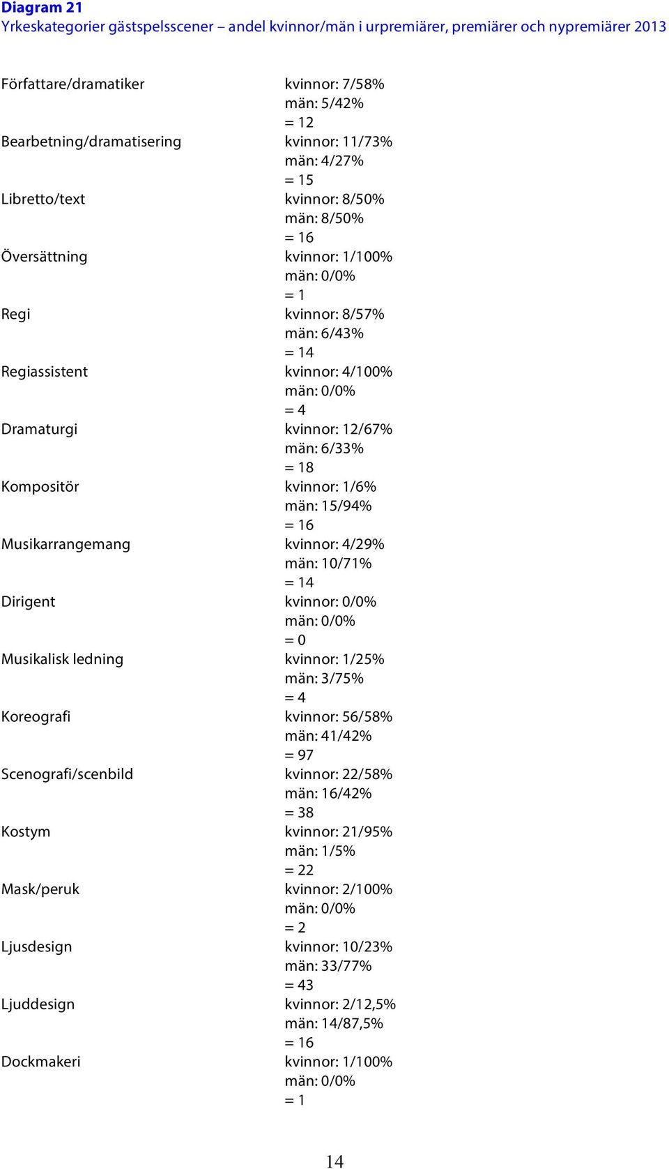 män: 6/33% = 18 Kompositör kvinnor: 1/6% män: 15/94% = 16 Musikarrangemang kvinnor: 4/29% män: 10/71% = 14 Dirigent kvinnor: 0/0% = 0 Musikalisk ledning kvinnor: 1/25% män: 3/75% = 4 Koreografi