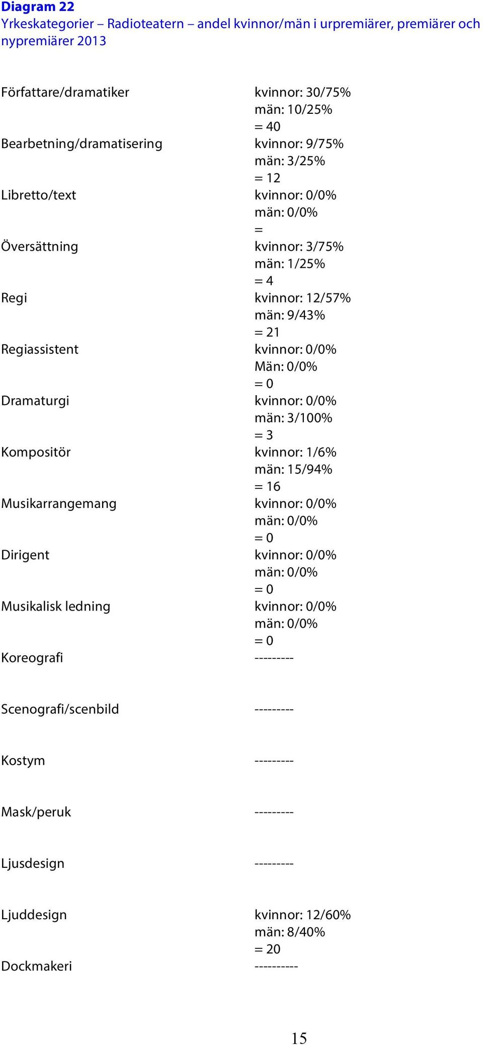 kvinnor: 0/0% Män: 0/0% = 0 Dramaturgi kvinnor: 0/0% män: 3/100% = 3 Kompositör kvinnor: 1/6% män: 15/94% = 16 Musikarrangemang kvinnor: 0/0% = 0 Dirigent kvinnor: 0/0% = 0