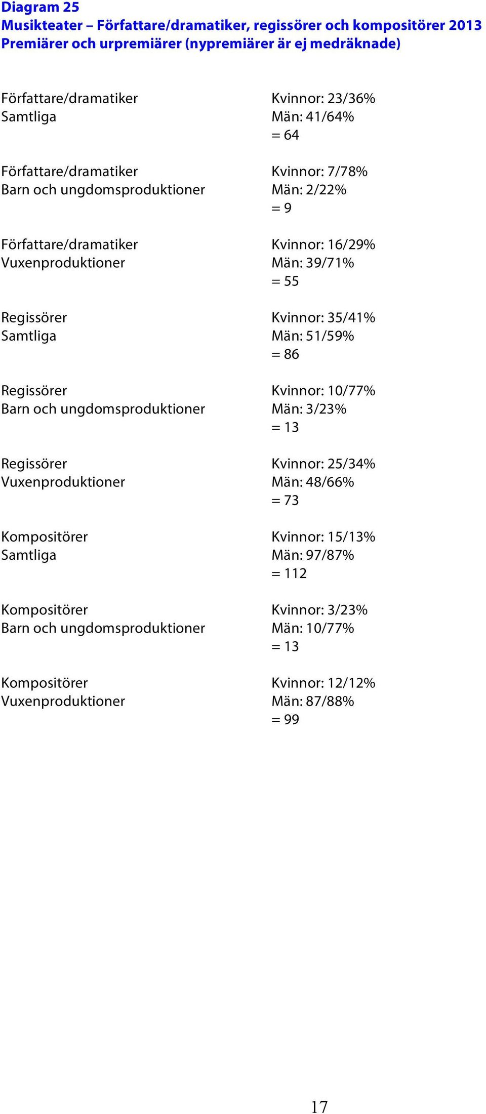 Kvinnor: 35/41% Samtliga Män: 51/59% = 86 Regissörer Kvinnor: 10/77% Barn och ungdomsproduktioner Män: 3/23% = 13 Regissörer Kvinnor: 25/34% Vuxenproduktioner Män: 48/66% = 73