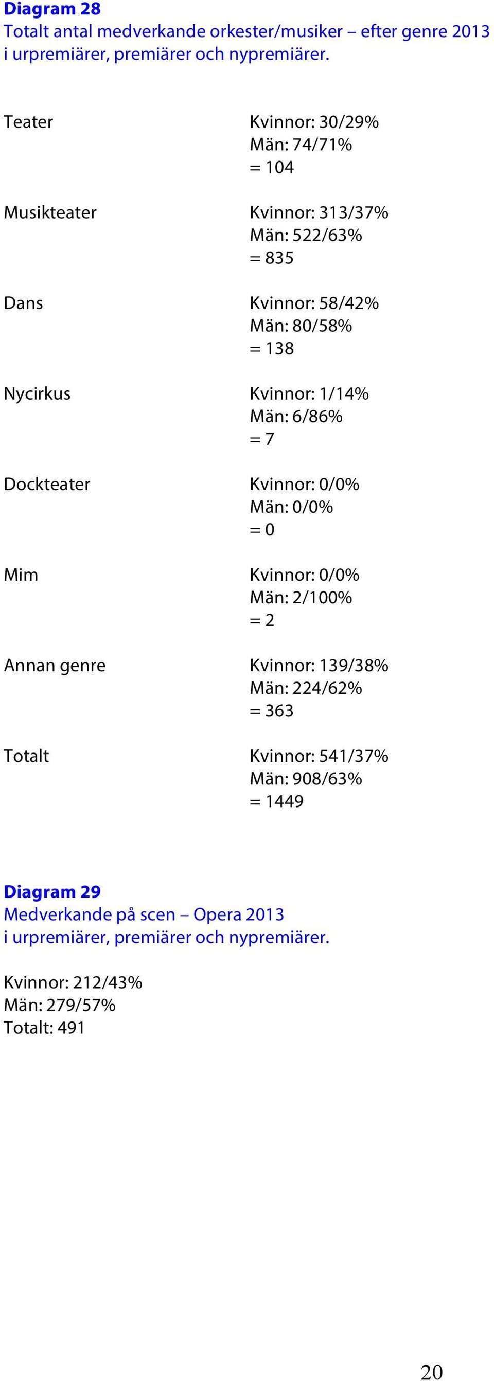 Kvinnor: 1/14% Män: 6/86% = 7 Dockteater Kvinnor: 0/0% Män: 0/0% = 0 Mim Kvinnor: 0/0% Män: 2/100% = 2 Annan genre Kvinnor: 139/38% Män: