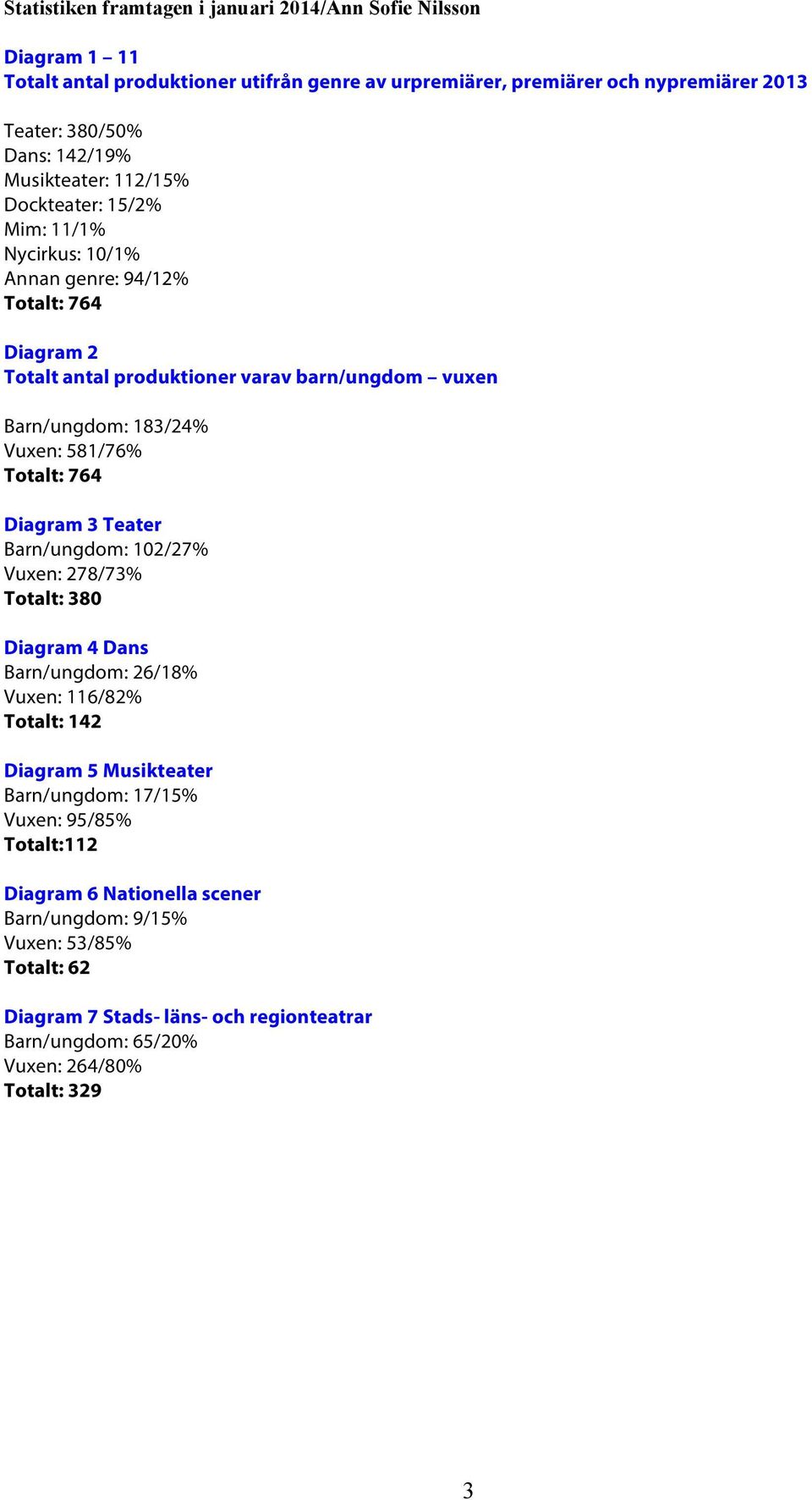 581/76% Totalt: 764 Diagram 3 Teater Barn/ungdom: 102/27% Vuxen: 278/73% Totalt: 380 Diagram 4 Dans Barn/ungdom: 26/18% Vuxen: 116/82% Totalt: 142 Diagram 5 Musikteater Barn/ungdom: