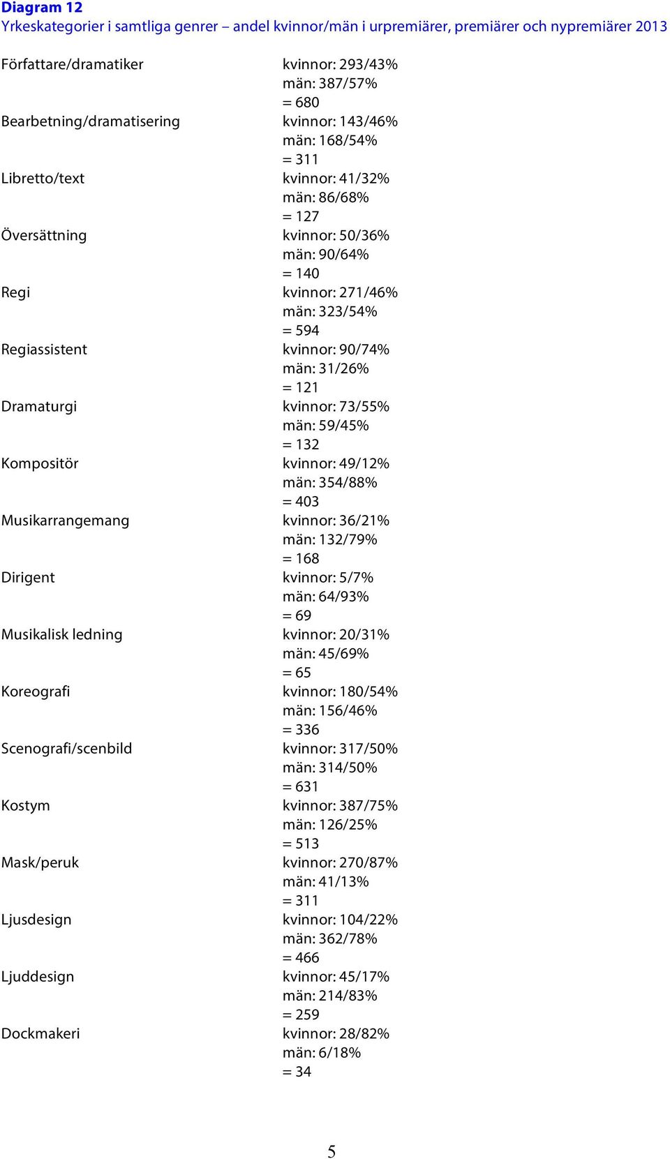 90/74% män: 31/26% = 121 Dramaturgi kvinnor: 73/55% män: 59/45% = 132 Kompositör kvinnor: 49/12% män: 354/88% = 403 Musikarrangemang kvinnor: 36/21% män: 132/79% = 168 Dirigent kvinnor: 5/7% män: