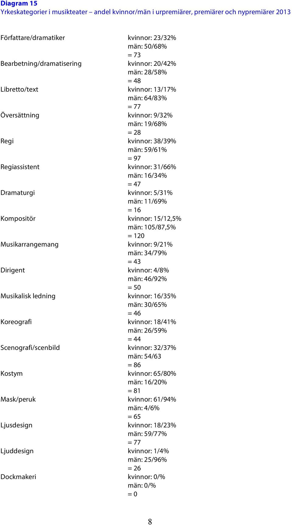 47 Dramaturgi kvinnor: 5/31% män: 11/69% = 16 Kompositör kvinnor: 15/12,5% män: 105/87,5% = 120 Musikarrangemang kvinnor: 9/21% män: 34/79% = 43 Dirigent kvinnor: 4/8% män: 46/92% = 50 Musikalisk