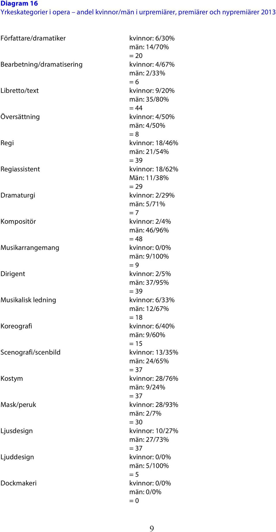 kvinnor: 2/29% män: 5/71% = 7 Kompositör kvinnor: 2/4% män: 46/96% = 48 Musikarrangemang kvinnor: 0/0% män: 9/100% = 9 Dirigent kvinnor: 2/5% män: 37/95% = 39 Musikalisk ledning kvinnor: 6/33% män: