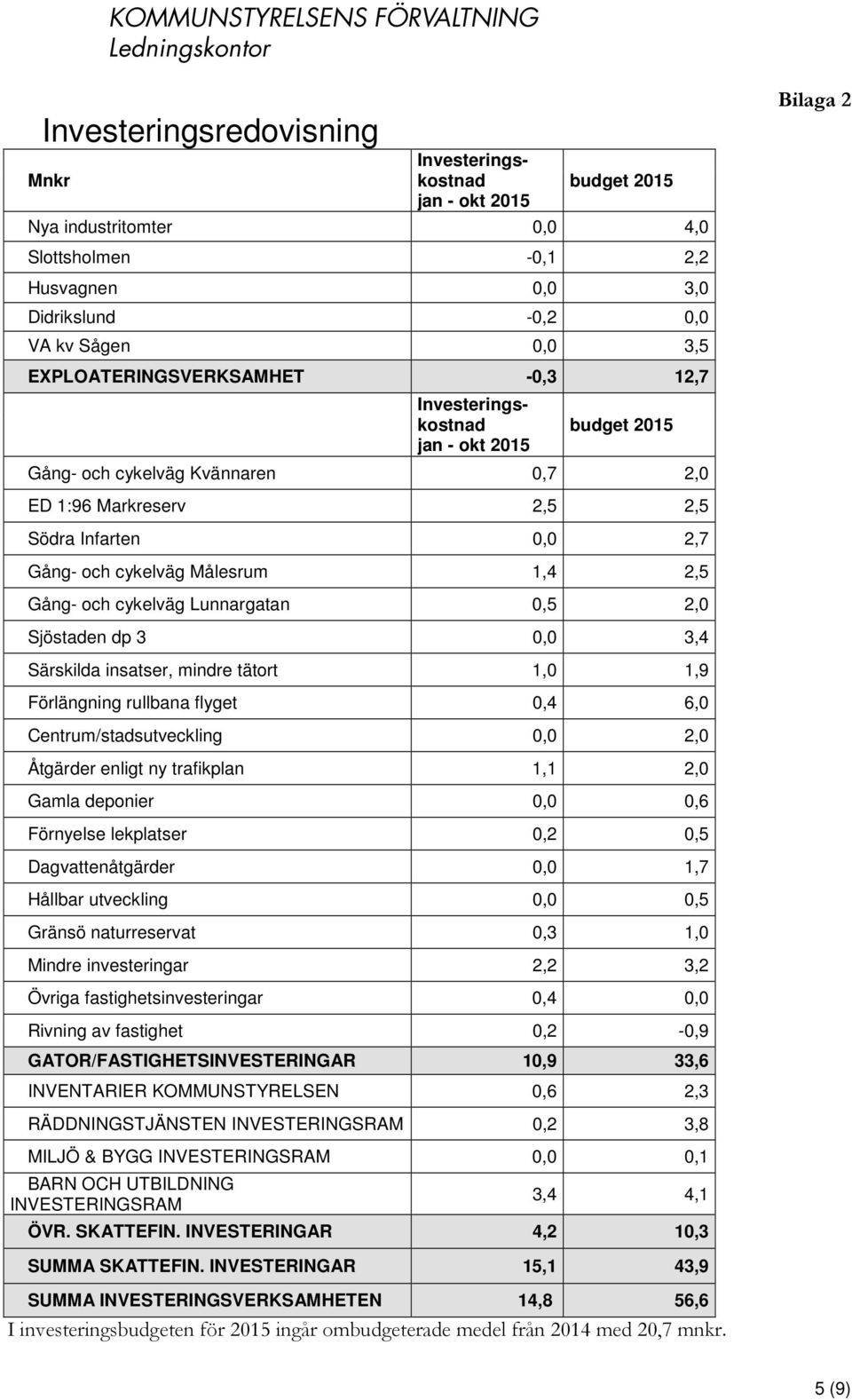 2,5 Gång- och cykelväg Lunnargatan 0,5 2,0 Sjöstaden dp 3 0,0 3,4 Särskilda insatser, mindre tätort 1,0 1,9 Förlängning rullbana flyget 0,4 6,0 Centrum/stadsutveckling 0,0 2,0 Åtgärder enligt ny